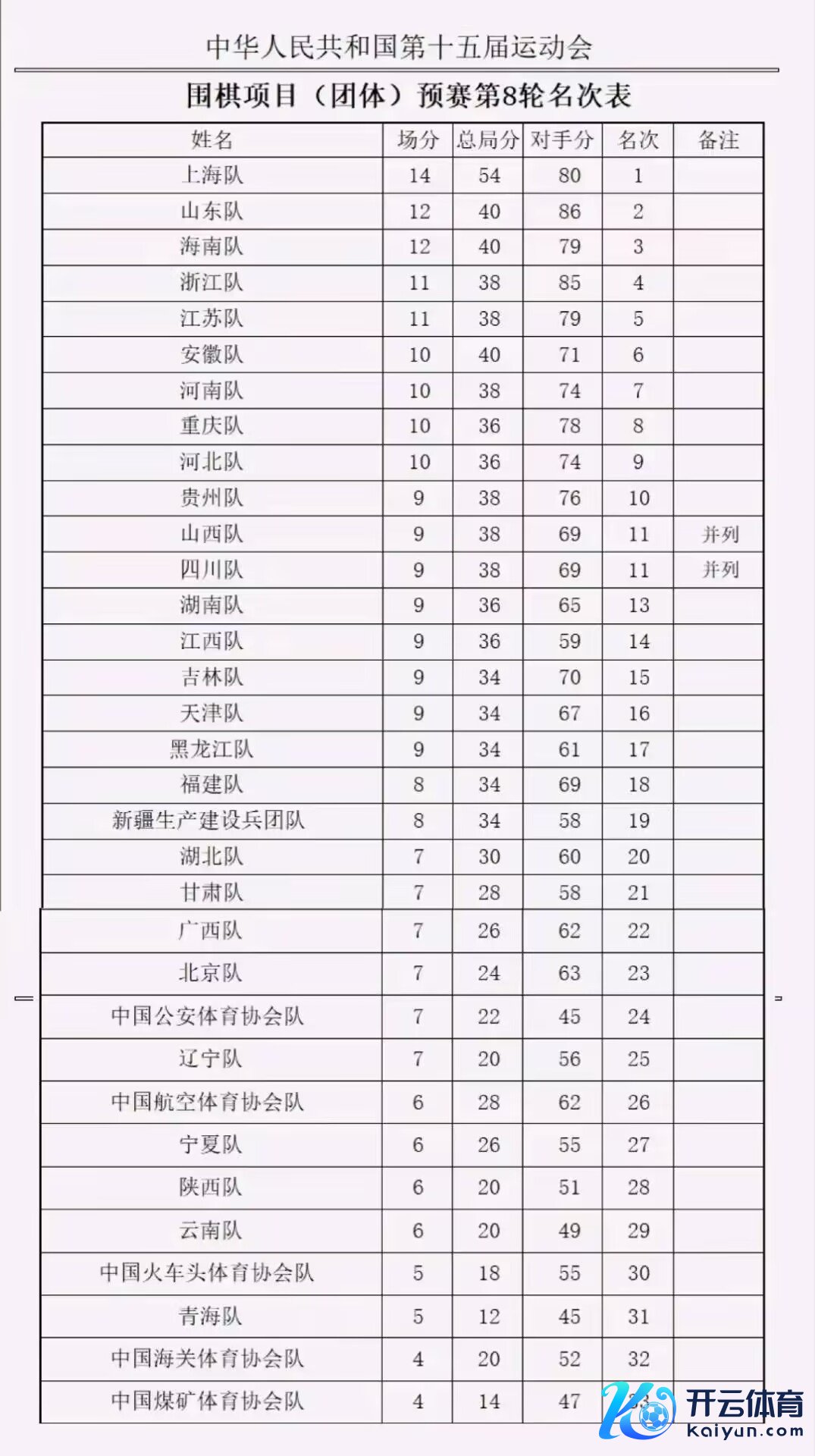 围棋技俩(团体)初赛排行表。中国围棋协会供图