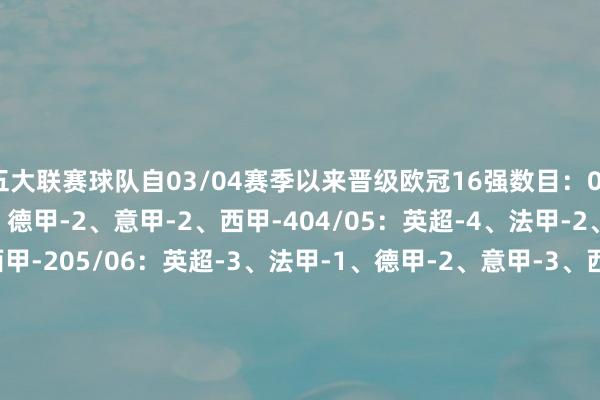 五大联赛球队自03/04赛季以来晋级欧冠16强数目：03/04：英超-3、法甲-2、德甲-2、意甲-2、西甲-404/05：英超-4、法甲-2、德甲-3、意甲-3、西甲-205/06：英超-3、法甲-1、德甲-2、意甲-3、西甲-306/07：英超-4、法甲-2、德甲-1、意甲-3、西甲-307/08：英超-4、法甲-1、德甲-1、意甲-3、西甲-308/09：英超-4、法甲-2、德甲-1、意甲-3、西甲-409/10：英超-3、法甲-2、德甲-2、意甲-3、西甲-310/11：英超-4、法甲-2、德甲-2、意甲-3、西甲-311/12：英超-2、法甲-2、德甲-2、意甲-3、西甲-212/13：英超-2、法甲-1、德甲-3、意甲-2、西甲-413/14：英超-4、法甲-1、德甲-4、意甲-1、西甲-314/15：英超-3、法甲-2、德甲-4、意甲-1、西甲-315/16：英超-3、法甲-1、德甲-2、意甲-2、西甲-316/17：英超-3、法甲-2、德甲-3、意甲-2、西甲-417/18：英超-5、法甲-1、德甲-1、意甲-2、西甲-318/19：英超-4、法甲-2、德甲-3、意甲-2、西甲-319/20：英超-4、法甲-2、德甲-3、意甲-3、西甲-420/21：英超-3、法甲-1、德甲-4、意甲-3、西甲-421/22：英超-4、法甲-2、德甲-1、意甲-2、西甲-322/23：英超-4、法甲-1、德甲-4、意甲-3、西甲-123/24：英超-2、法甲-1、德甲-3、意甲-3、西甲-424/25：英超-3、法甲-2、德甲-3、意甲-1、西甲-325/26：英超-6、法甲-1、德甲-2、意甲-1、西甲-3    体育集锦
