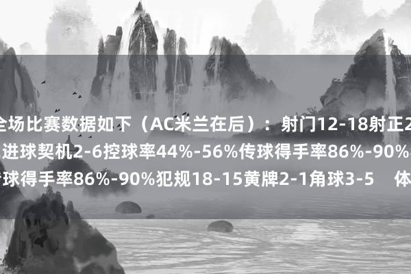 全场比赛数据如下(AC米兰在后):射门12-18射正2-7预期进球1.12-2.52进球契机2-6控球率44%-56%传球得手率86%-90%犯规18-15黄牌2-1角球3-5 体育集锦